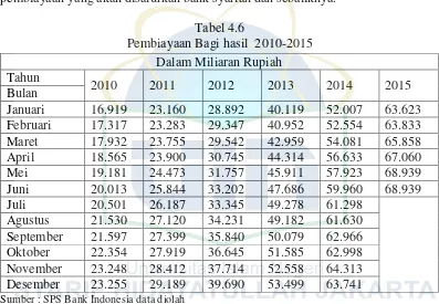 Tabel 4.6 Pembiayaan Bagi hasil  2010-2015 