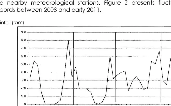 Figure 2.  Rainfall data [Bayah Station)  