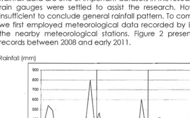 Figure 2.  Rainfall data [Bayah Station)  