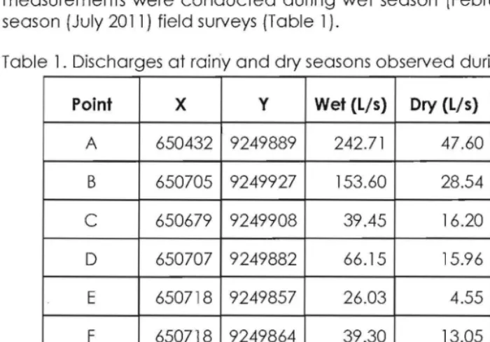 Table  1.  Discharges at rainy and dry seasons observed during field surveys 
