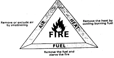 Gambar 5.1 Unsur-unsur terjadinya api 