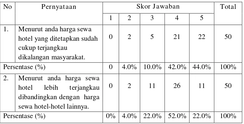 Tabel 4.1 menunjukkan bahwa responden dengan jenis kelamin laki-laki 