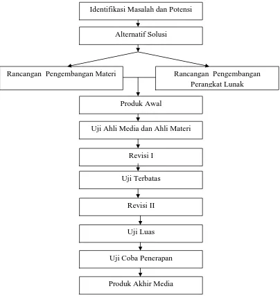Gambar 5. Diagram metode penelitian pengembangan