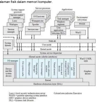 Gambar 21. Arsitektur dasar Sistem Operasi Windows 7 