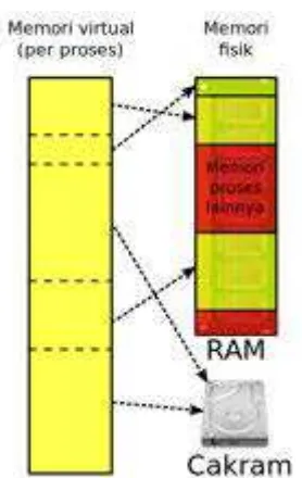 Gambar 35. Struktur memori virtual 