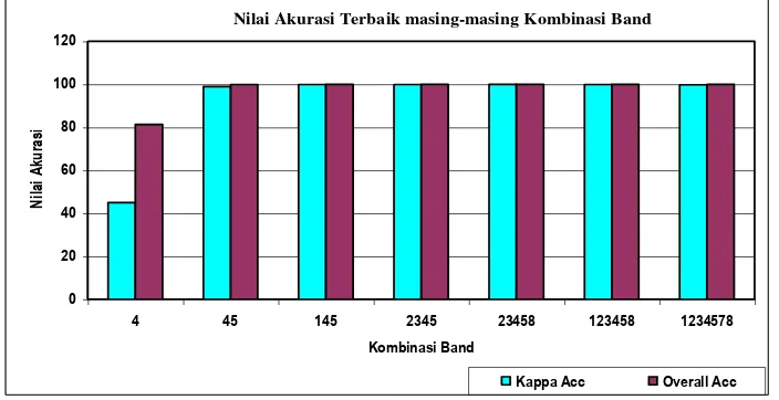 Gambar 5.  Grafik nilai akurasi terbaik dari  masing-masing kombinasi band. 