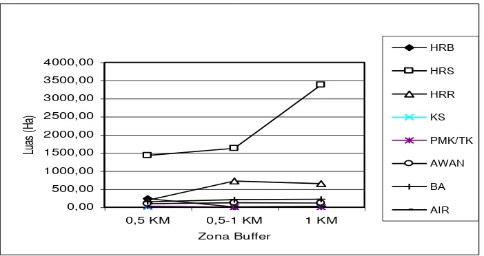 Gambar 6.    Grafik luas masing-masing kelas yang dibuat dengan kombinasi band 5-4-1 pada berbagai zona buffer