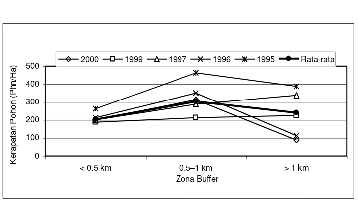 Tabel 2. Kerapatan pohon dan tiang pada berbagai zona buffer dan tahun tebang 