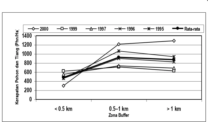 Gambar 2. Grafik kerapatan pohon dan tiang total rata-rata per hektar pada berbagai zona buffer dan tahun tebang