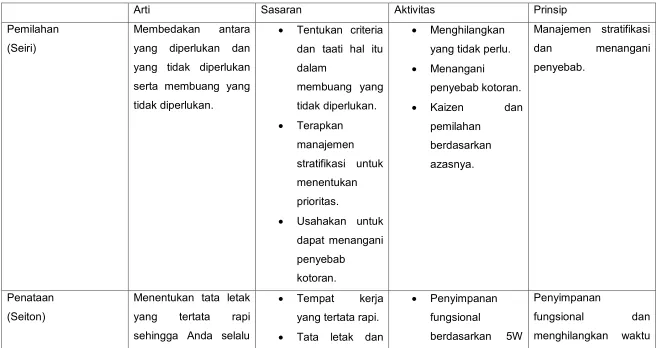 Tabel 1Tabel 3.1 Tinjauan umum 5S 
