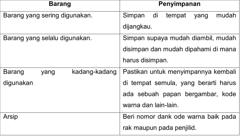Tabel 4.2 Menyimpan barang yang diperlukan 