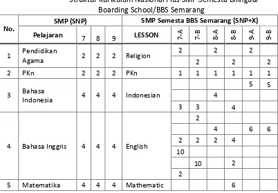 Tabel 4.1 Struktur Kurikulum Nasional Plus SMP Semesta Bilingual 
