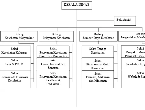Gambar 1.4  Struktur Organisasi Dinas Kesehatan Provinsi Daerah Khusus Ibukota Jakarta 