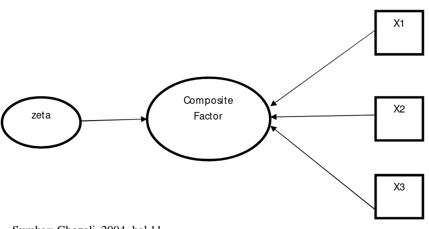 Gambar 3.2 Composite Latent Variabel (Formative) Model 