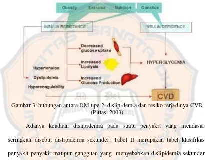 Tabel II. Klasifikasi Dislipidemia Sekunder (Sudoyo, Setiyohadi, Alwi,Simadibrata, dan Setiati, 2006)