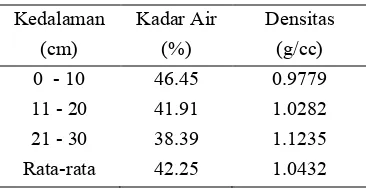 Tabel 3. Kadar air dan densitas tanah 