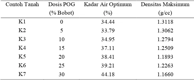 Tabel 6. Kadar air optimum dan densitas maksimum contoh tanah 