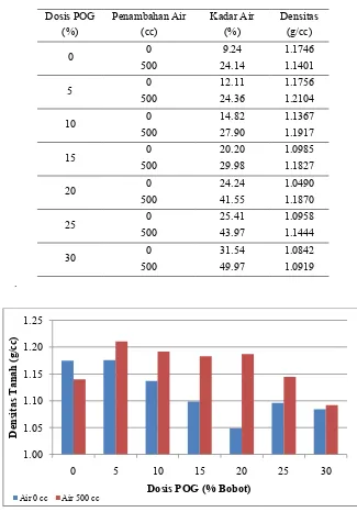 Gambar 14. Pengaruh penambahan POG terhadap densitas tanah 