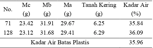 Tabel penentuan kadar air batas plastis contoh tanah K1 