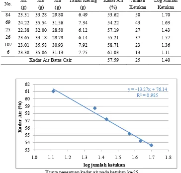 Tabel penentuan kadar air batas plastis contoh tanah K4 