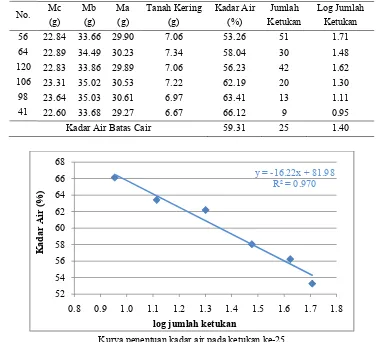 Tabel penentuan kadar air batas plastis contoh tanah K6 