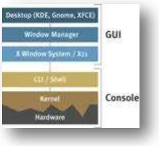 Gambar  2.1. Keterkaitan antara hardware, kernel, shell  