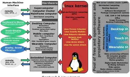 Gambar 2.4. Linux kernel Booting 