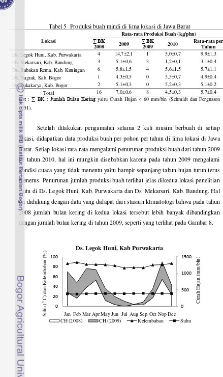 Tabel 5  Produksi buah mindi di lima lokasi di Jawa Barat 