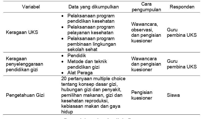 Tabel 5 Jenis dan cara pengumpulan data primer 