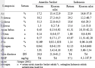 Tabel 1. Komposisi Kimia Madu Amerika Serikat dan Indonesia 