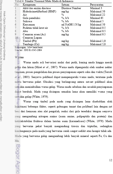 Tabel 4. Standar Nasional Mutu Madu di Indonesia 