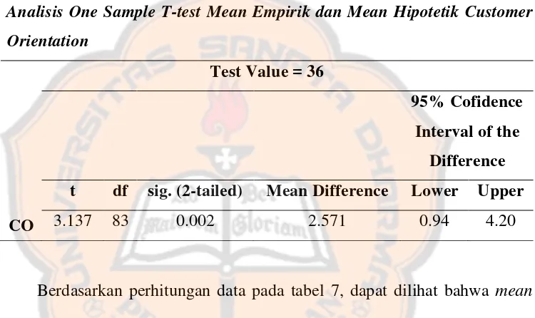Tabel 9. Analisis One Sample T-test Mean Empirik dan Mean Hipotetik Customer 