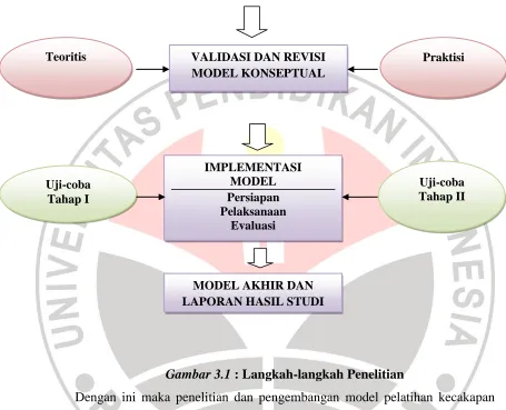 Gambar 3.1 : Langkah-langkah Penelitian 