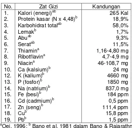 Tabel 1. Komposisi dan Kandungan Nutrisi Jamur Tiram Putih (Per 100 gram bahan kering)  