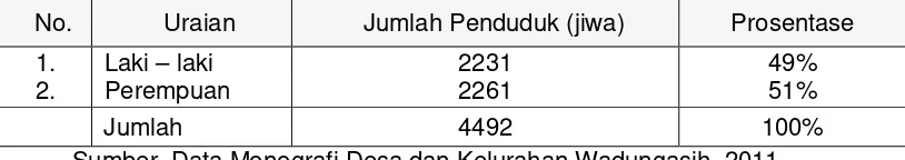 Tabel 4. Jumlah penduduk berdasarkan jenis kelamin di desa Wadungasih kecamatan Buduran kabupaten Sidoarjo 