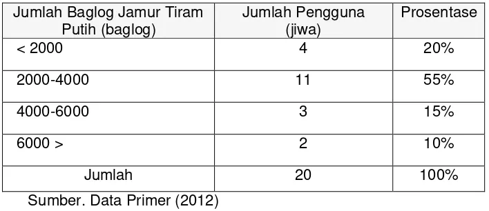 Tabel 8. Jumlah penggunaan baglog pada petani jamur tiram putih di desa Wadungasih kecamatan Buduran kabupaten Sidoarjo 