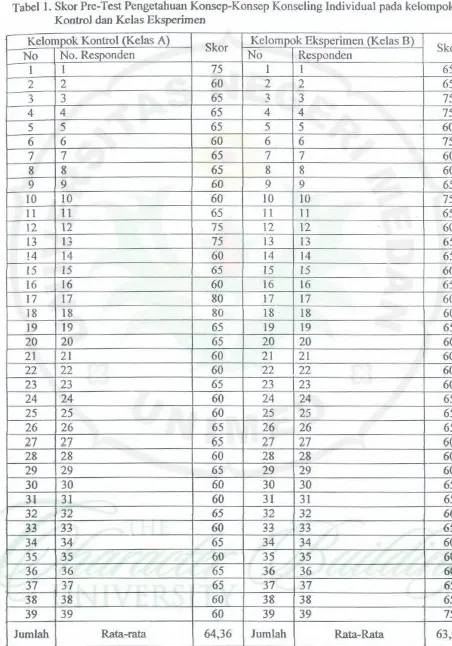 Tabel I. Skor Pre-Test Pengetahuan Konsep-Konsep Konseling Individual pada kelompok 