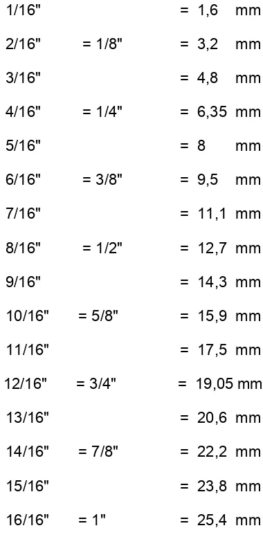 Tabel 1.1 Konversi imperial ke metrik 