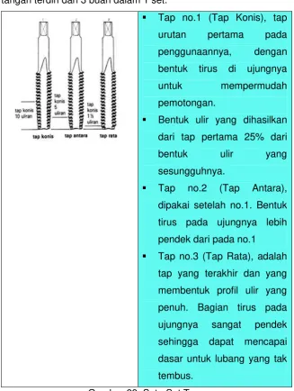 Gambar 23. Satu Set Tap 