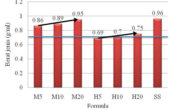 Gambar 16. Grafik pengaruh perbedaan formula terhadap bobot jenis antinyamuk spray 