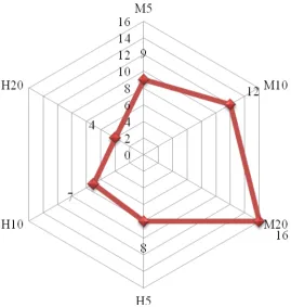 Tabel 9. Urutan hasil kinerja dari keseluruhan formula 