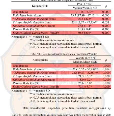 Tabel V. Data Karakteristik Responden Penelitian (Pria)