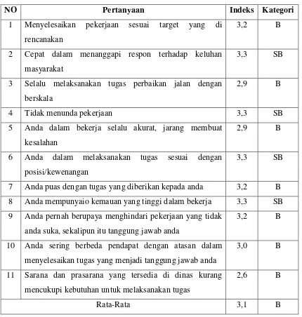 Table 3.1 Hasil Kuesioner Efektivitas 