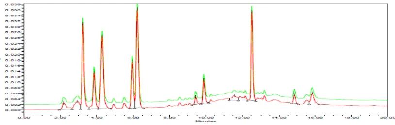 Gambar 1. Perbandingan profil kromatografi ekstrak etanol lempuyang emprit dari Merapi Farma Yogyakarta (garis merah) dengan ekstrak etanol lempuyang emprit dar Pasar Gede Surakarta (garis hijau) yang dideteksi pada λ 290 nm