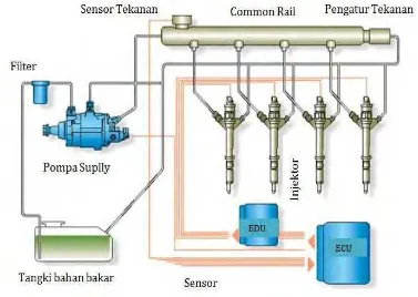 Gambar 4.  Skema bahan bakar diesel Common rail 