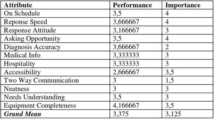 Table 7. Average of Attribute Performance and Importance - Dissatisfied Patient