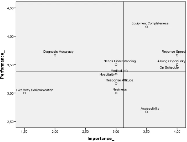 Figure 5. Matrix of Importance - Performance of Dissatisfied Patient