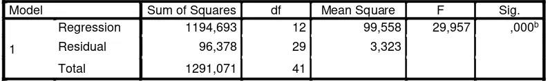 Tabel 1. Anova of High Group