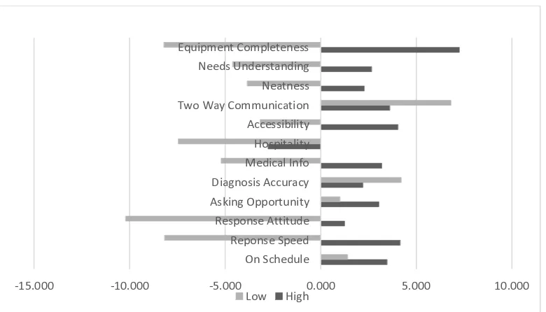 Figure 3: The asymmetric impact of attribute-level performance on overall satisfaction.