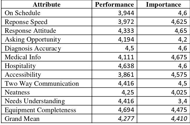 Table 6. Average of Attribute Performance and Importance of Satisfied Patient